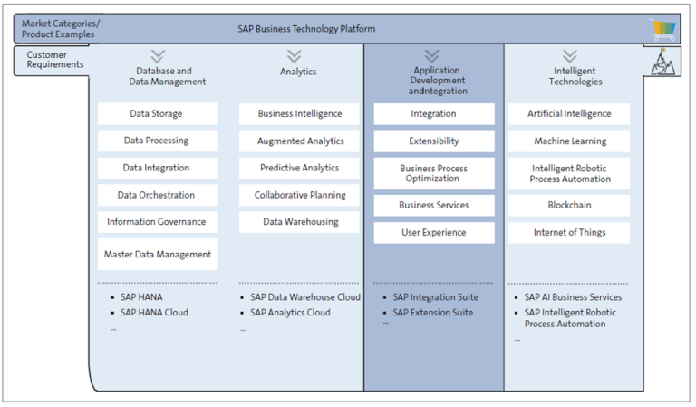 SAP BTP (Business Technology Platform) Nedir?